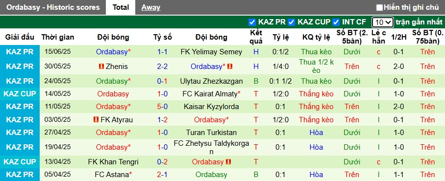 Nhận định, soi kèo Okzhetpes vs Ordabasy, 22h30 ngày 21/6: Chia điểm - Ảnh 3
