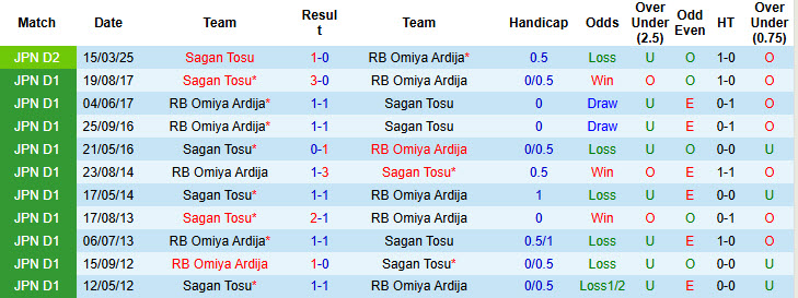 Nhận định, soi kèo Omiya Ardija vs Sagan Tosu, 17h00 ngày 21/6: Lỡ hẹn ngôi đầu - Ảnh 4