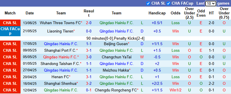 Nhận định, soi kèo Qingdao Hainiu vs Guangxi Hengchen, 18h35 ngày 21/6: Xốc lại tinh thần - Ảnh 2