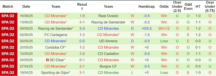 Nhận định, soi kèo Real Oviedo vs Mirandes, 2h00 ngày 22/6: Quyết đấu - Ảnh 3