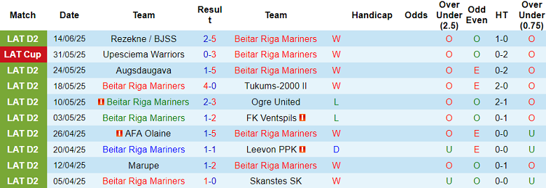 Nhận định, soi kèo Riga Mariners vs Valmiera, 17h00 ngày 22/6: Niềm tin cửa trên - Ảnh 1