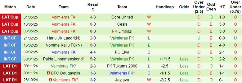 Nhận định, soi kèo Riga Mariners vs Valmiera, 17h00 ngày 22/6: Niềm tin cửa trên - Ảnh 2