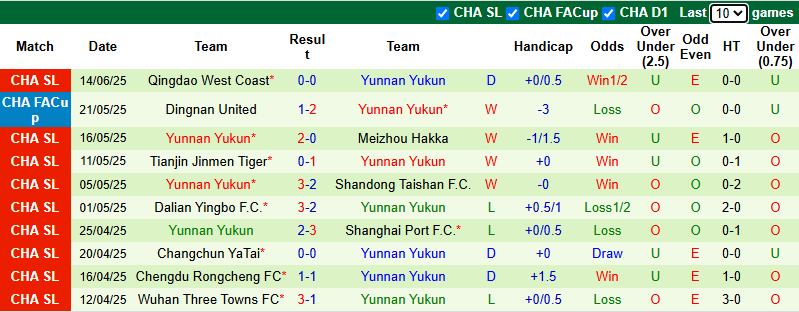 Nhận định, soi kèo ShaanXi Union vs Yunnan Yukun, 18h00 ngày 21/6: Cửa dưới sáng - Ảnh 3