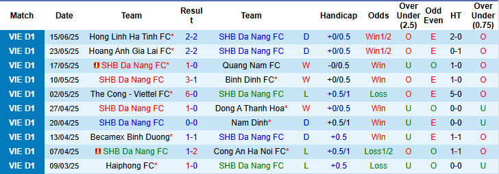Nhận định, soi kèo SHB Đà Nẵng vs Sông Lam Nghệ An, 17h00 ngày 22/6: Nắm thế chủ động - Ảnh 2