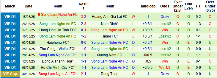 Nhận định, soi kèo SHB Đà Nẵng vs Sông Lam Nghệ An, 17h00 ngày 22/6: Nắm thế chủ động - Ảnh 3