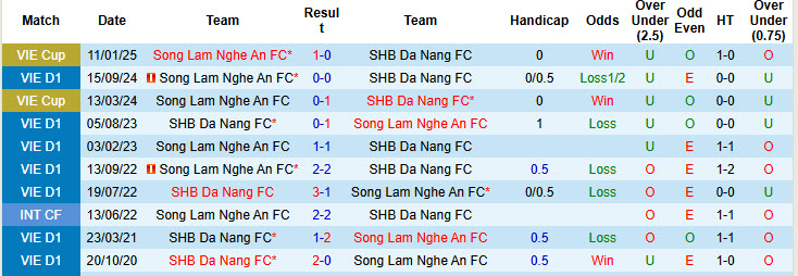 Nhận định, soi kèo SHB Đà Nẵng vs Sông Lam Nghệ An, 17h00 ngày 22/6: Nắm thế chủ động - Ảnh 4