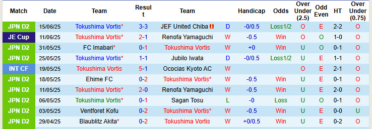 Nhận định, soi kèo Tokushima Vortis vs Oita Trinita, 17h00 ngày 21/6: Đi đúng quỹ đạo - Ảnh 2