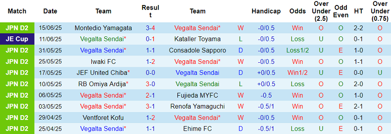 Nhận định, soi kèo Vegalta Sendai vs Ventforet Kofu, 16h00 ngày 22/6: Tiếp tục bất bại - Ảnh 1