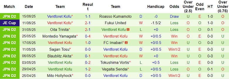 Nhận định, soi kèo Vegalta Sendai vs Ventforet Kofu, 16h00 ngày 22/6: Tiếp tục bất bại - Ảnh 2
