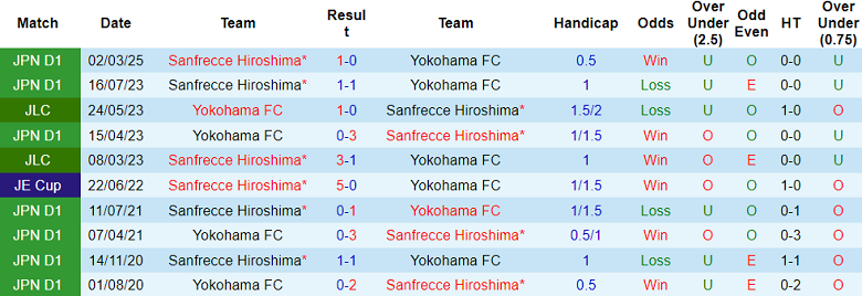 Nhận định, soi kèo Yokohama FC vs Sanfrecce Hiroshima, 16h00 ngày 22/6: Tìm lại nụ cười - Ảnh 3