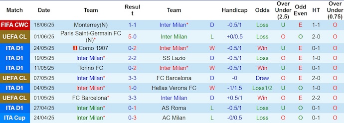 Soi kèo phạt góc Inter Milan vs Urawa Reds, 2h00 ngày 22/6 - Ảnh 1