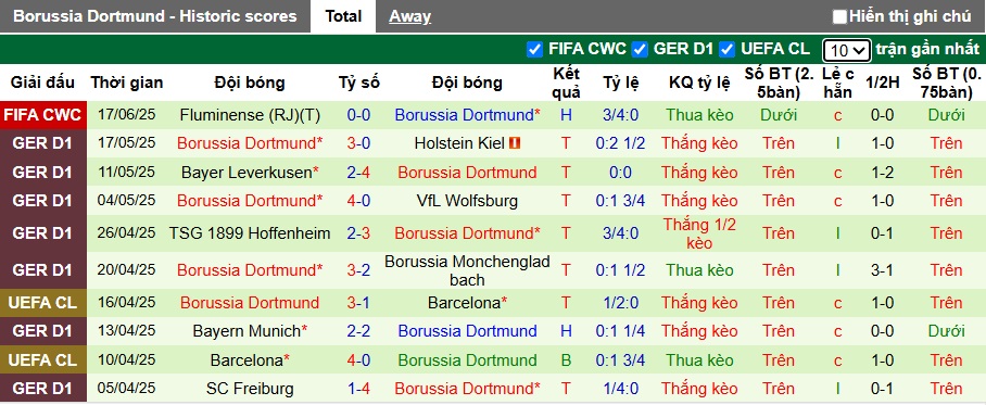 Soi kèo phạt góc Mamelodi Sundowns vs Dortmund, 23h00 ngày 21/6 - Ảnh 2