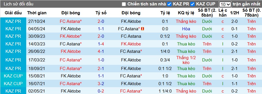 Nhận định, soi kèo Aktobe vs Astana, 22h00 ngày 22/6: Chủ nhà sa sút - Ảnh 2