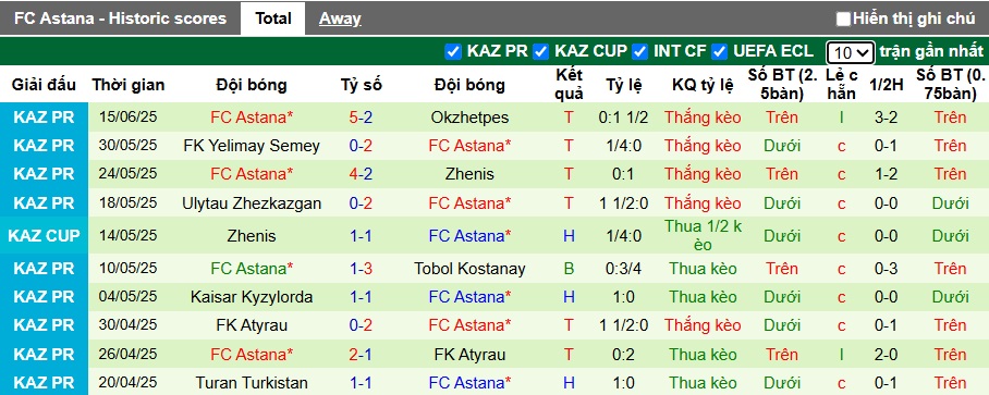 Nhận định, soi kèo Aktobe vs Astana, 22h00 ngày 22/6: Chủ nhà sa sút - Ảnh 3