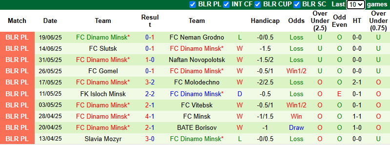 Nhận định, soi kèo Arsenal Dzerzhinsk vs Dinamo Minsk, 20h30 ngày 22/6: Khởi sắc - Ảnh 3