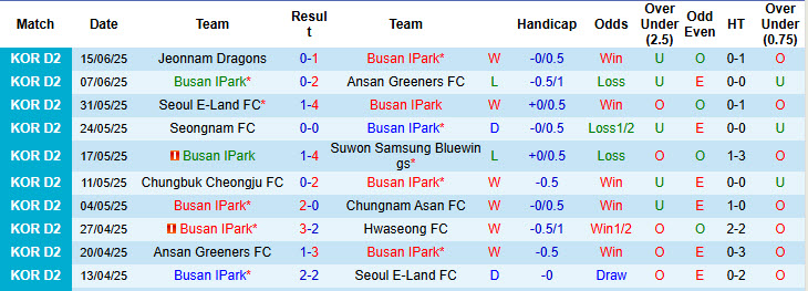Nhận định, soi kèo Busan I Park vs Chungbuk Cheongju, 17h00 ngày 22/6: Trở lại top 5 - Ảnh 2