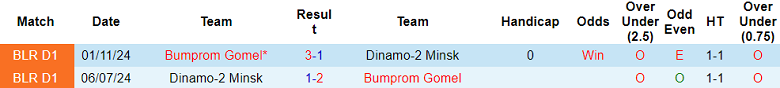 Nhận định, soi kèo Dinamo-2 Minsk vs Bumprom Gomel, 22h00 ngày 23/6: Đối thủ kỵ giơ - Ảnh 3