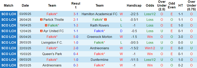 Nhận định, soi kèo Falkirk vs Larne, 18h30 ngày 23/6: Khách hoan ca - Ảnh 1