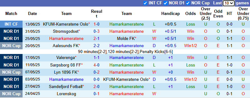 Nhận định, soi kèo Hamarkameratene vs Tromso, 22h00 ngày 22/6: Cửa dưới sáng - Ảnh 2