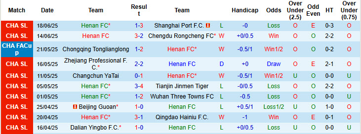 Nhận định, soi kèo Henan FC vs Zhejiang Professional, 18h30 ngày 22/6: Kẻ yếu bóng vía - Ảnh 2