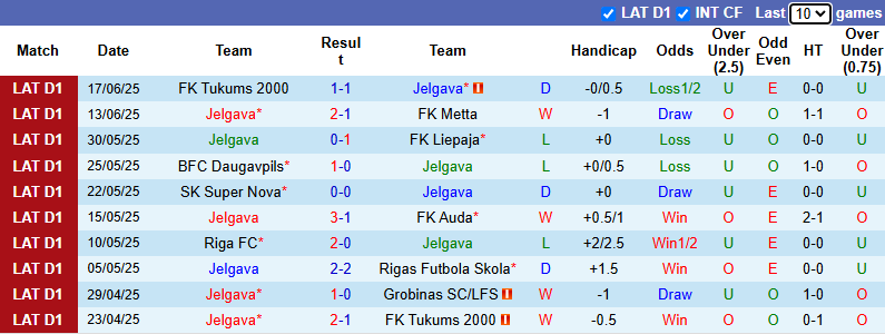 Nhận định, soi kèo Jelgava vs Grobinas SC, 20h00 ngày 22/6: Kịch bản dễ đoán - Ảnh 2