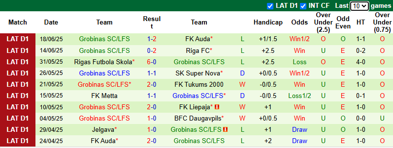 Nhận định, soi kèo Jelgava vs Grobinas SC, 20h00 ngày 22/6: Kịch bản dễ đoán - Ảnh 3
