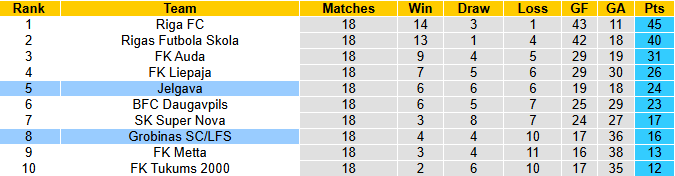 Nhận định, soi kèo Jelgava vs Grobinas SC, 20h00 ngày 22/6: Kịch bản dễ đoán - Ảnh 5