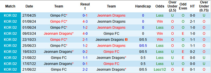 Nhận định, soi kèo Jeonnam Dragons vs Gimpo, 17h00 ngày 22/6: Đứt mạch hưng phấn - Ảnh 4