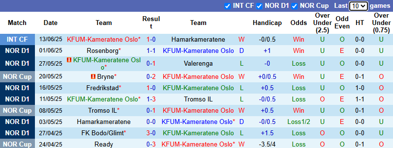 Nhận định, soi kèo KFUM Oslo vs Stromsgodset, 22h00 ngày 22/6: Phá dớp - Ảnh 2