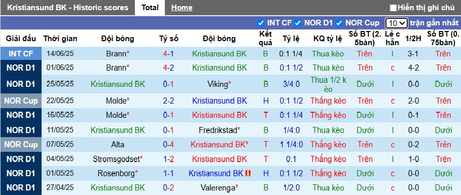 Nhận định, soi kèo Kristiansund vs Rosenborg, 22h00 ngày 22/6: Ca khúc khải hoàn - Ảnh 4