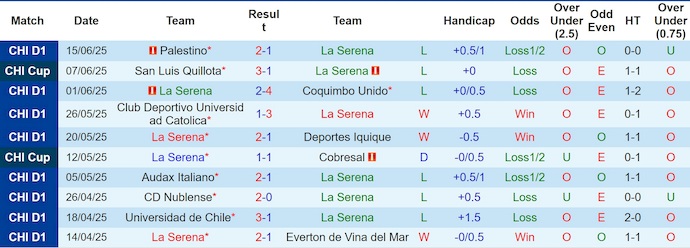 Nhận định, soi kèo La Serena vs Deportes Limache, 23h30 ngày 22/6: Điểm tựa sân nhà - Ảnh 2