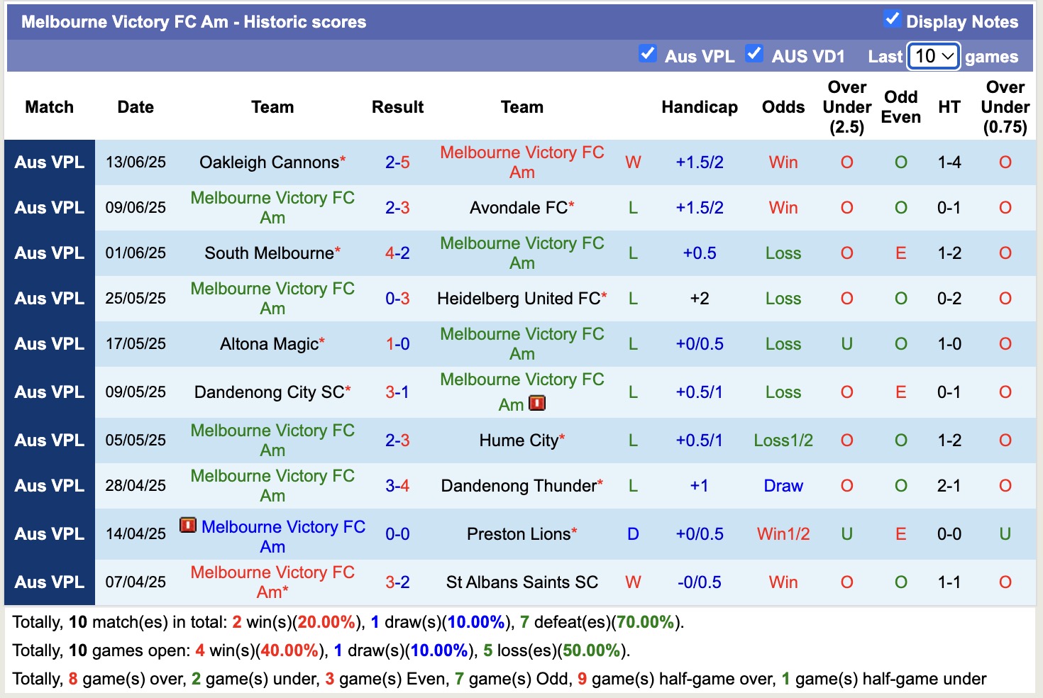 Nhận định, soi kèo Melbourne Victory FC Am vs Port Melbourne Sharks, 17h15 ngày 23/6: Đòi nợ lượt đi - Ảnh 2