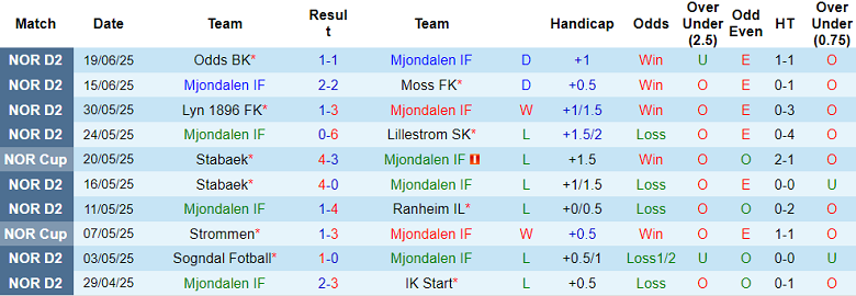 Nhận định, soi kèo Mjondalen vs Skeid Oslo, 00h00 ngày 24/6: Khách ‘tạch’ - Ảnh 1