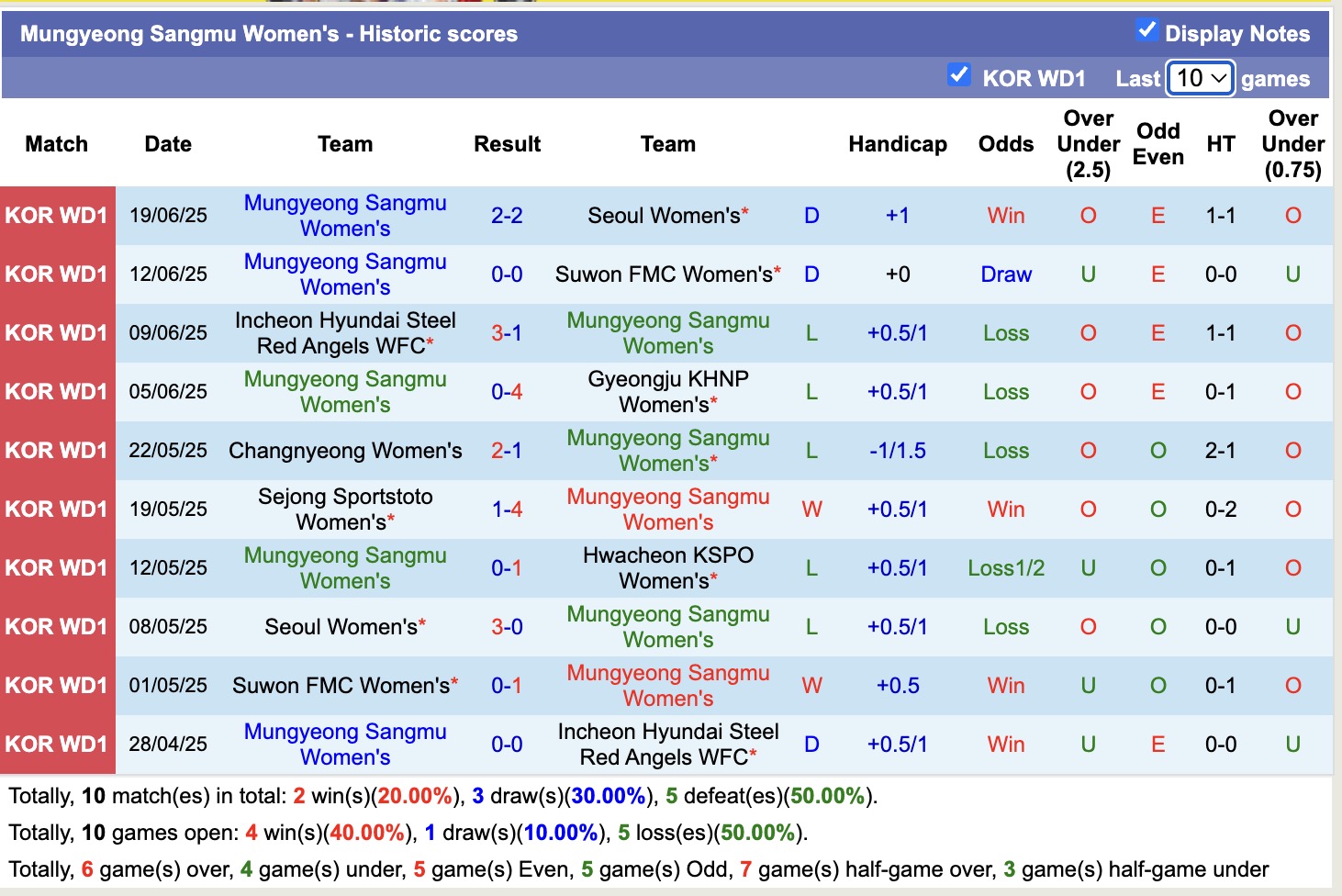 Nhận định, soi kèo Nữ Hwacheon KSPO vs Nữ Mungyeong Sangmu, 17h00 ngày 23/6: 3 điểm nhẹ nhàng - Ảnh 2