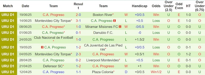 Nhận định, soi kèo Racing de Montevideo vs Progreso, 1h00 ngày 23/6: Khó có bất ngờ - Ảnh 3