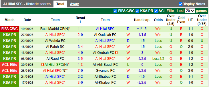 Nhận định, soi kèo Salzburg vs Al Hilal, 5h00 ngày 23/6: Bất ngờ nối tiếp bất ngờ - Ảnh 2