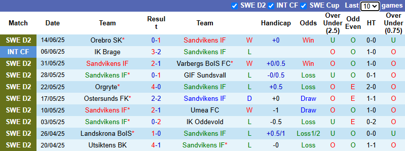 Nhận định, soi kèo Sandvikens vs Falkenbergs, 20h00 ngày 22/6: Tin vào khách - Ảnh 2