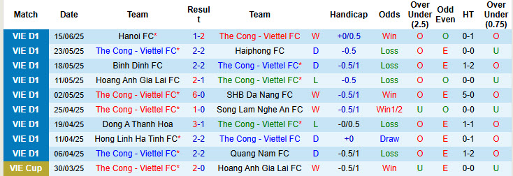 Nhận định, soi kèo Thể Công Viettel vs TP.HCM, 17h00 ngày 22/6: Bắn hạ Chiến hạm đỏ - Ảnh 2
