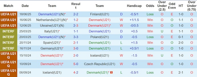 Nhận định, soi kèo U21 Đan Mạch vs U21 Pháp, 23h00 ngày 22/6: Chứng tỏ đẳng cấp - Ảnh 2