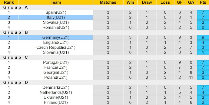 Nhận định, soi kèo U21 Đức vs U21 Italia, 2h00 ngày 23/6: Nối dài mạch thắng - Ảnh 5