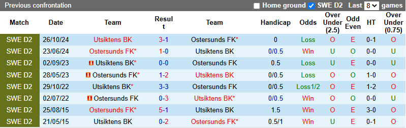 Nhận định, soi kèo Utsiktens vs Ostersunds, 20h00 ngày 22/6: Khó cho chủ nhà - Ảnh 4