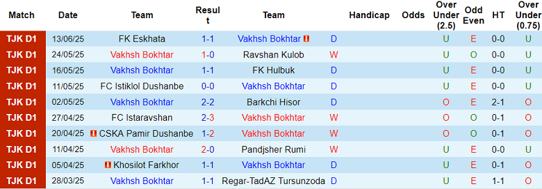 Nhận định, soi kèo Vakhsh Bokhtar vs Khujand, 19h45 ngày 23/6: Thêm một lần đau - Ảnh 1
