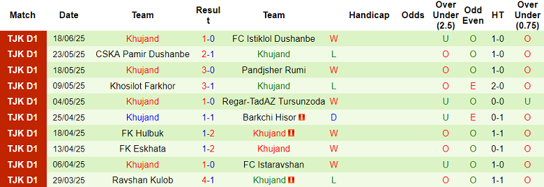 Nhận định, soi kèo Vakhsh Bokhtar vs Khujand, 19h45 ngày 23/6: Thêm một lần đau - Ảnh 2