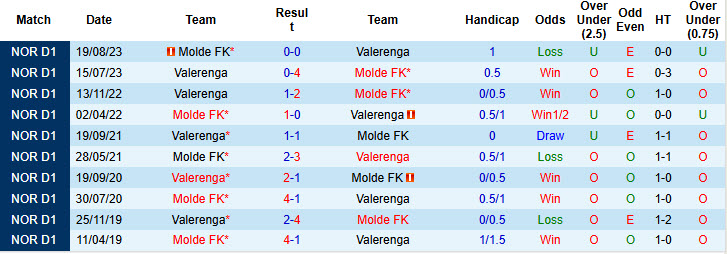 Nhận định, soi kèo Valerenga vs Molde, 19h30 ngày 22/6: Cải thiện thành tích đối đầu - Ảnh 4