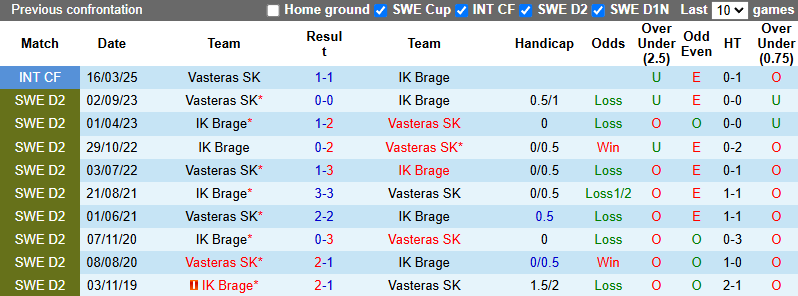 Nhận định, soi kèo Vasteras vs Brage, 20h00 ngày 22/6: Không dễ dàng - Ảnh 4