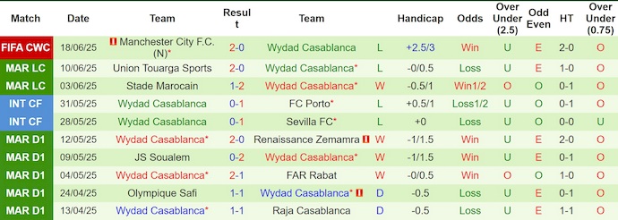 Soi kèo phạt góc Juventus vs Wydad Casablanca, 23h00 ngày 22/6 - Ảnh 2