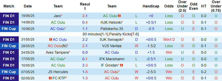 Nhận định, soi kèo AC Oulu vs SJK Seinajoki, 22h00 ngày 24/6: Khó tin cửa dưới - Ảnh 1