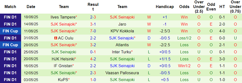 Nhận định, soi kèo AC Oulu vs SJK Seinajoki, 22h00 ngày 24/6: Khó tin cửa dưới - Ảnh 2