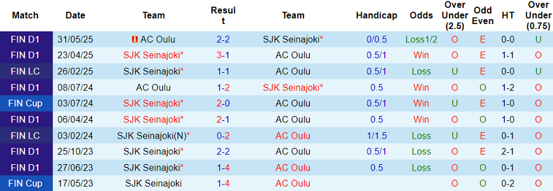 Nhận định, soi kèo AC Oulu vs SJK Seinajoki, 22h00 ngày 24/6: Khó tin cửa dưới - Ảnh 3