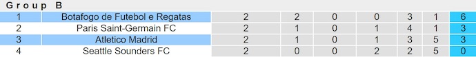Nhận định, soi kèo Atletico Madrid vs Botafogo, 2h00 ngày 24/6: Không còn đường lùi - Ảnh 4